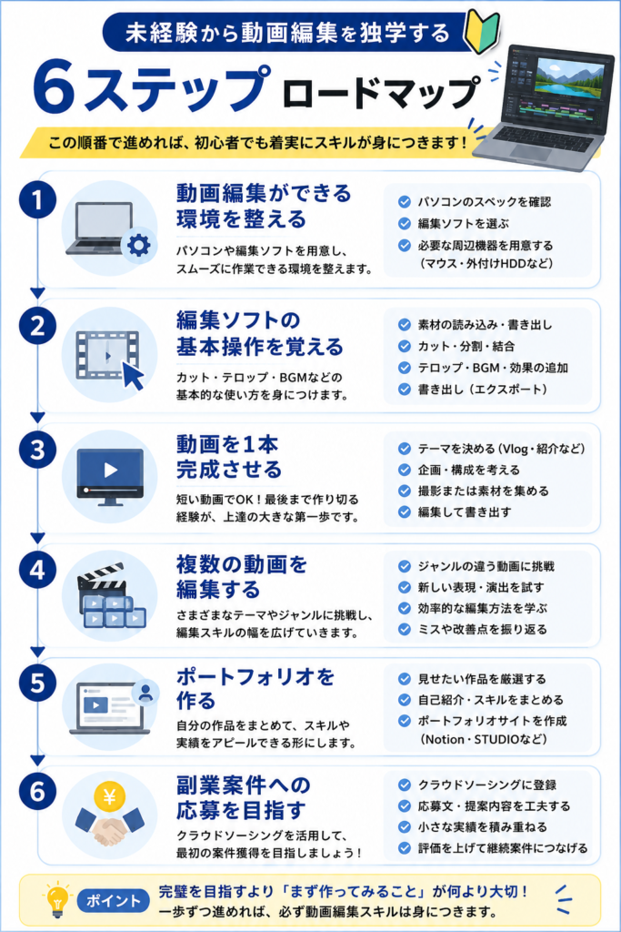 動画編集を独学で学ぶロードマップ